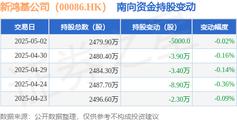 在线炒股配资门户网 新鸿基公司（00086.HK）：5月2日南向资金减持5000股