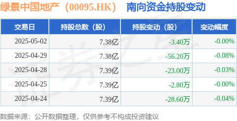 10倍杠杆配资平台 绿景中国地产（00095.HK）：5月2日南向资金减持3.4万股