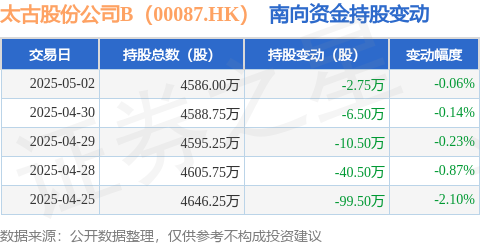 168配资 太古股份公司B（00087.HK）：5月2日南向资金减持2.75万股